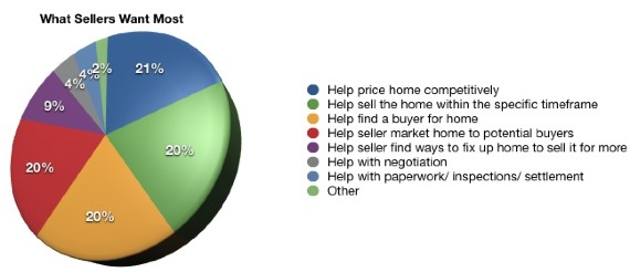 What sellers want in realtor